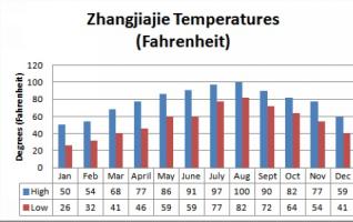 What is the temperature on the mountain in different seasons in Zhangjiajie? 